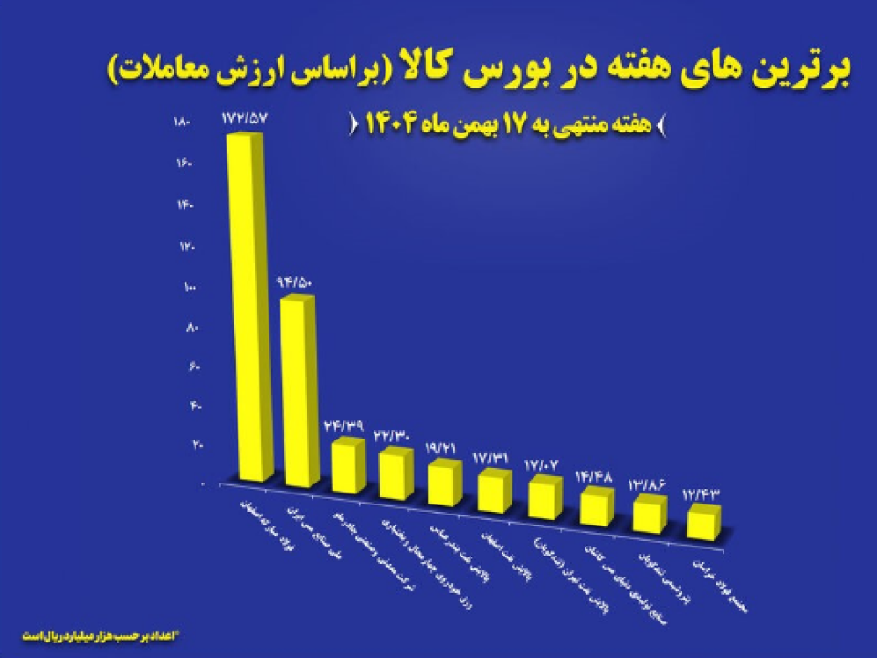“فولاد”، “فملی” و “کچاد” در جمع برترین‌های هفته بورس کالا