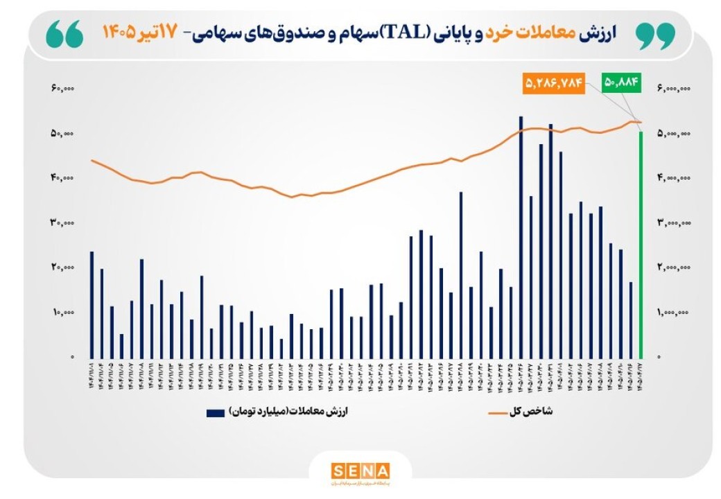 ارزش معاملات خرد «سهام و صندوق‌های سهامی» از مرز ۵۱ همت عبور کرد