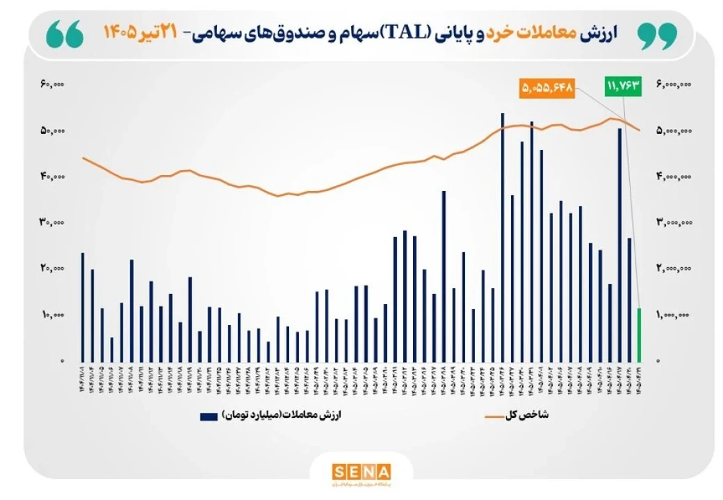 ارزش معاملات خرد «سهام و صندوق‌های سهامی» از مرز ۱۱.۵ همت عبور کرد
