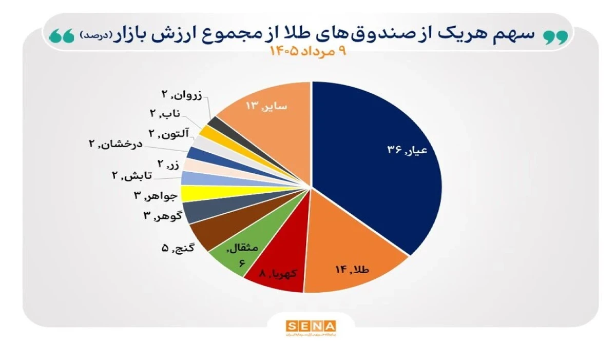 ارزش صندوق‌های طلا در محدوده ۶۷۸ همت تثبیت شد
