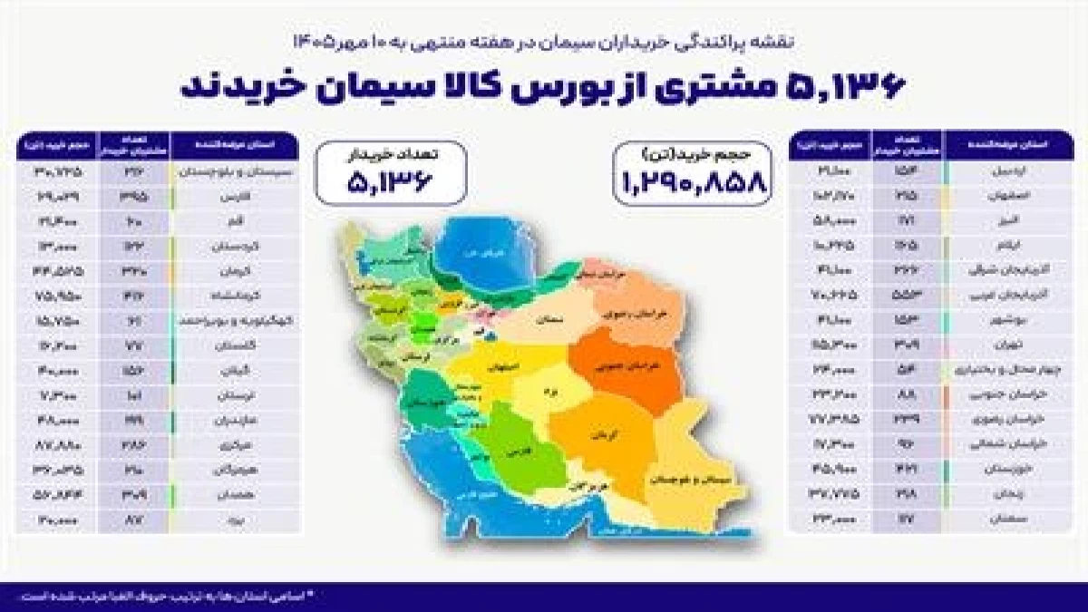بالغ بر ۵ هزار و ۱۳۶ خریدار در بستر بورس کالا سیمان خریدند
