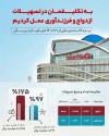 عبور از سهمیه تکلیفی با پرداخت بیش از ۱۲ هزار میلیارد ریال تسهیلات