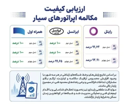 همراه اول در صدر پایداری مکالمه اپراتورها