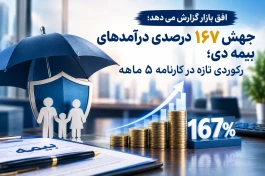 جهش ۱۶۷ درصدی درآمدهای بیمه دی؛ رکوردی تازه در کارنامه ۵ ماهه